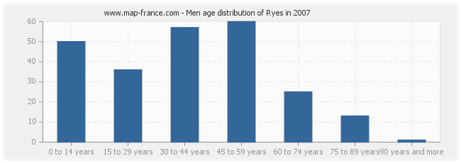 Men age distribution of Ryes in 2007