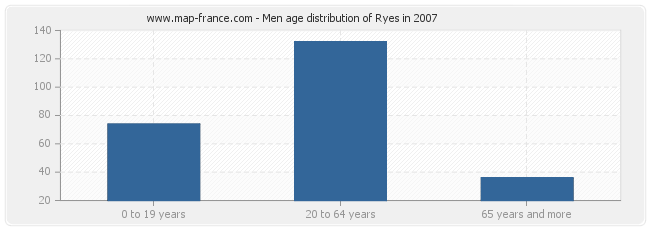 Men age distribution of Ryes in 2007