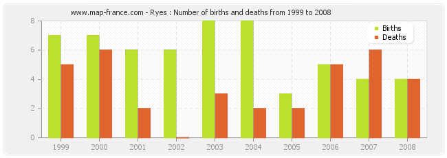 Ryes : Number of births and deaths from 1999 to 2008