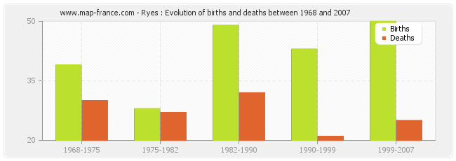 Ryes : Evolution of births and deaths between 1968 and 2007