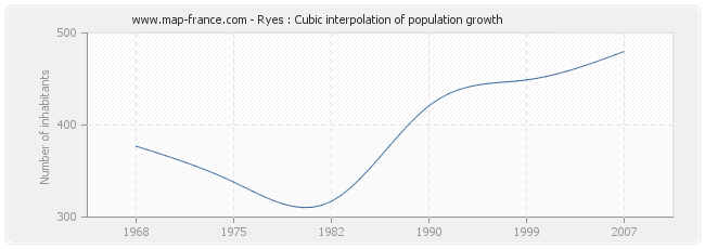 Ryes : Cubic interpolation of population growth