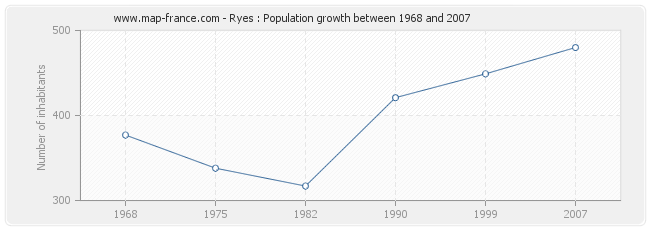 Population Ryes