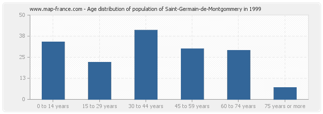 Age distribution of population of Saint-Germain-de-Montgommery in 1999