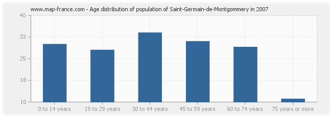 Age distribution of population of Saint-Germain-de-Montgommery in 2007