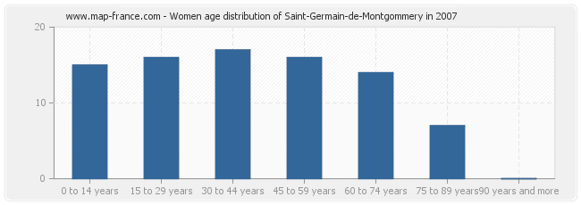 Women age distribution of Saint-Germain-de-Montgommery in 2007