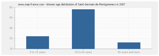 Women age distribution of Saint-Germain-de-Montgommery in 2007