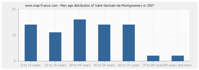 Men age distribution of Saint-Germain-de-Montgommery in 2007