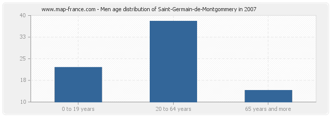 Men age distribution of Saint-Germain-de-Montgommery in 2007