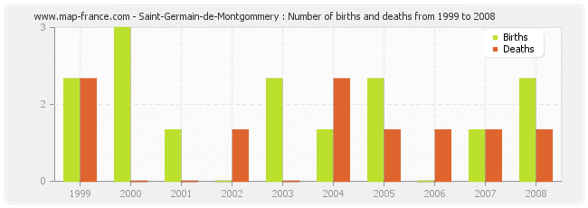 Saint-Germain-de-Montgommery : Number of births and deaths from 1999 to 2008