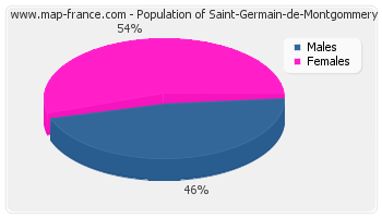 Sex distribution of population of Saint-Germain-de-Montgommery in 2007