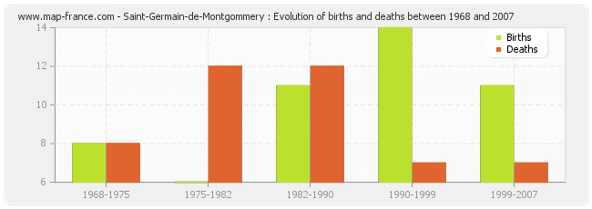 Saint-Germain-de-Montgommery : Evolution of births and deaths between 1968 and 2007