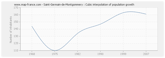 Saint-Germain-de-Montgommery : Cubic interpolation of population growth