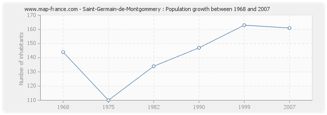 Population Saint-Germain-de-Montgommery