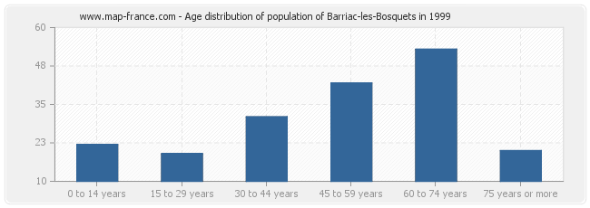 Age distribution of population of Barriac-les-Bosquets in 1999