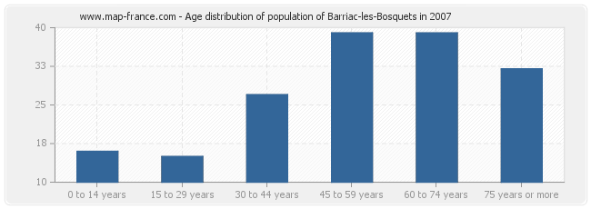 Age distribution of population of Barriac-les-Bosquets in 2007