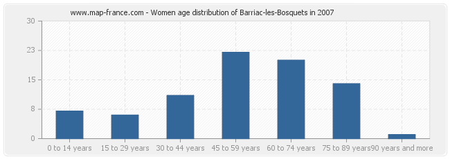 Women age distribution of Barriac-les-Bosquets in 2007