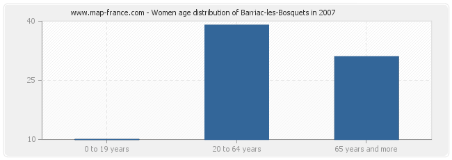 Women age distribution of Barriac-les-Bosquets in 2007