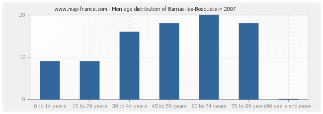 Men age distribution of Barriac-les-Bosquets in 2007