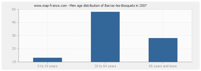 Men age distribution of Barriac-les-Bosquets in 2007