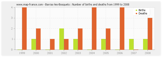 Barriac-les-Bosquets : Number of births and deaths from 1999 to 2008