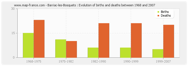 Barriac-les-Bosquets : Evolution of births and deaths between 1968 and 2007