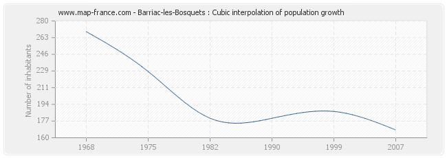 Barriac-les-Bosquets : Cubic interpolation of population growth