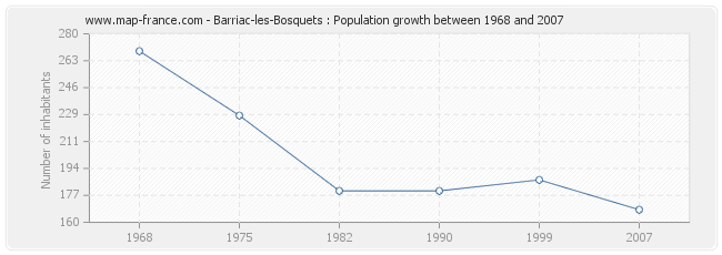 Population Barriac-les-Bosquets