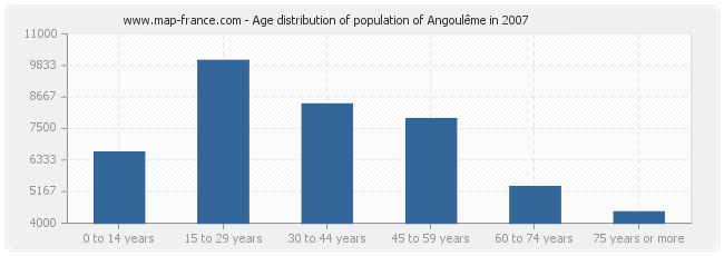 Age distribution of population of Angoulême in 2007