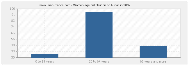 Women age distribution of Aunac in 2007