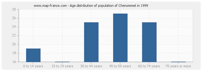 Age distribution of population of Chenommet in 1999