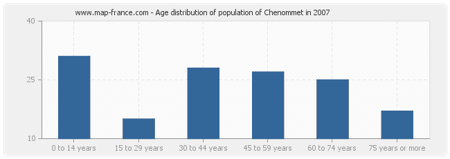 Age distribution of population of Chenommet in 2007