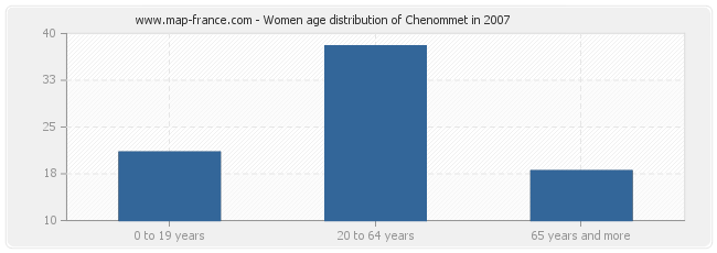 Women age distribution of Chenommet in 2007