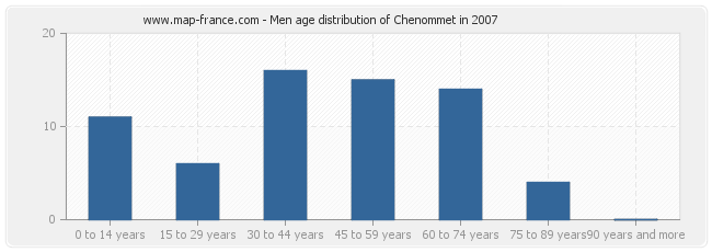 Men age distribution of Chenommet in 2007