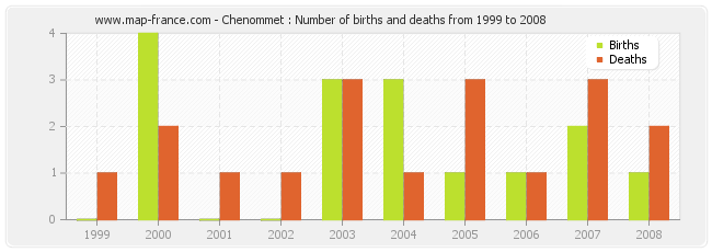 Chenommet : Number of births and deaths from 1999 to 2008