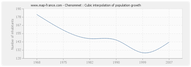 Chenommet : Cubic interpolation of population growth