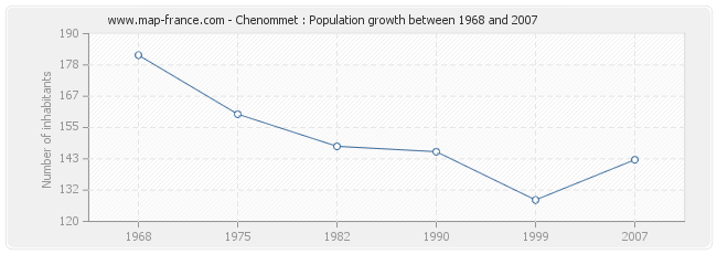 Population Chenommet