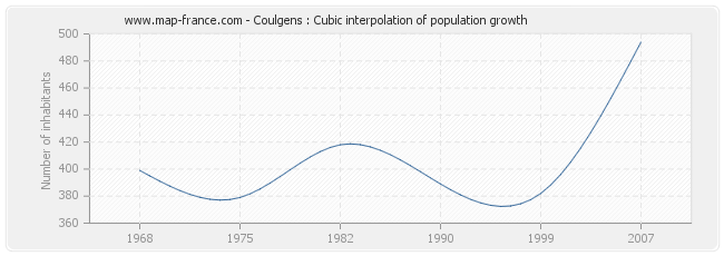 Coulgens : Cubic interpolation of population growth