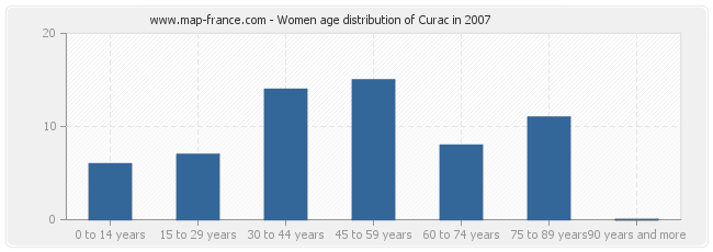 Women age distribution of Curac in 2007