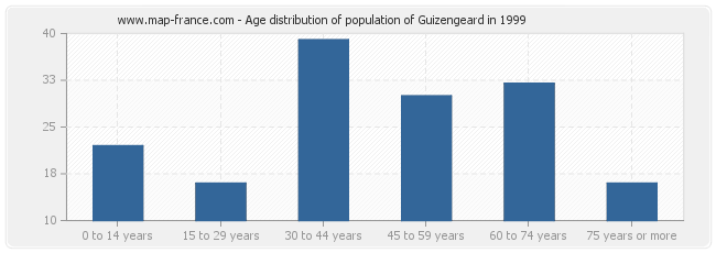 Age distribution of population of Guizengeard in 1999