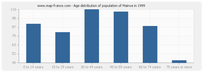 Age distribution of population of Mainxe in 1999