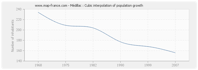 Médillac : Cubic interpolation of population growth