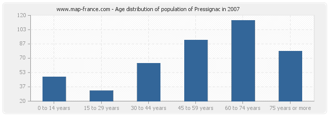 Age distribution of population of Pressignac in 2007