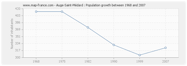 Population Auge-Saint-Médard