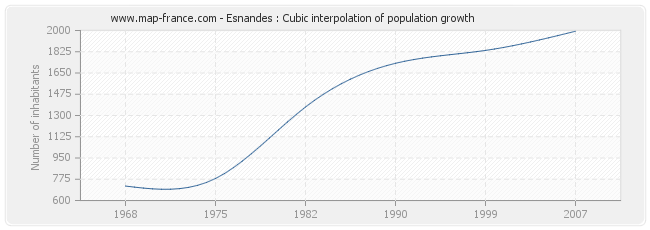 Esnandes : Cubic interpolation of population growth