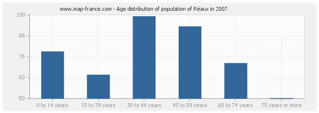 Age distribution of population of Réaux in 2007