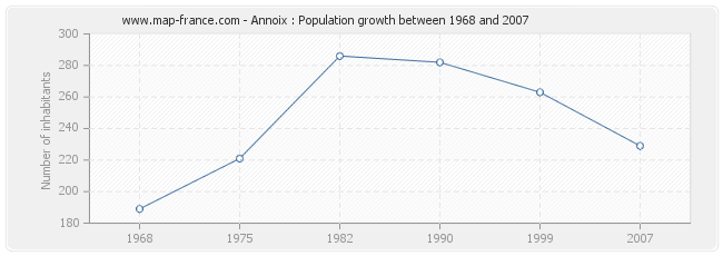 Population Annoix