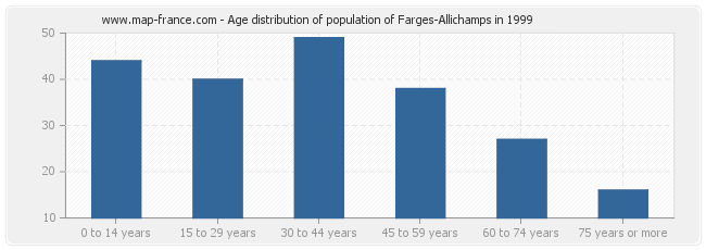 Age distribution of population of Farges-Allichamps in 1999