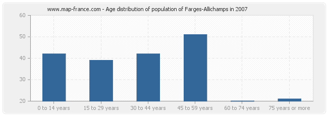 Age distribution of population of Farges-Allichamps in 2007