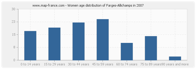 Women age distribution of Farges-Allichamps in 2007