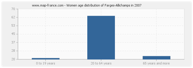 Women age distribution of Farges-Allichamps in 2007